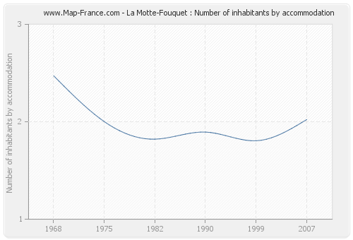 La Motte-Fouquet : Number of inhabitants by accommodation